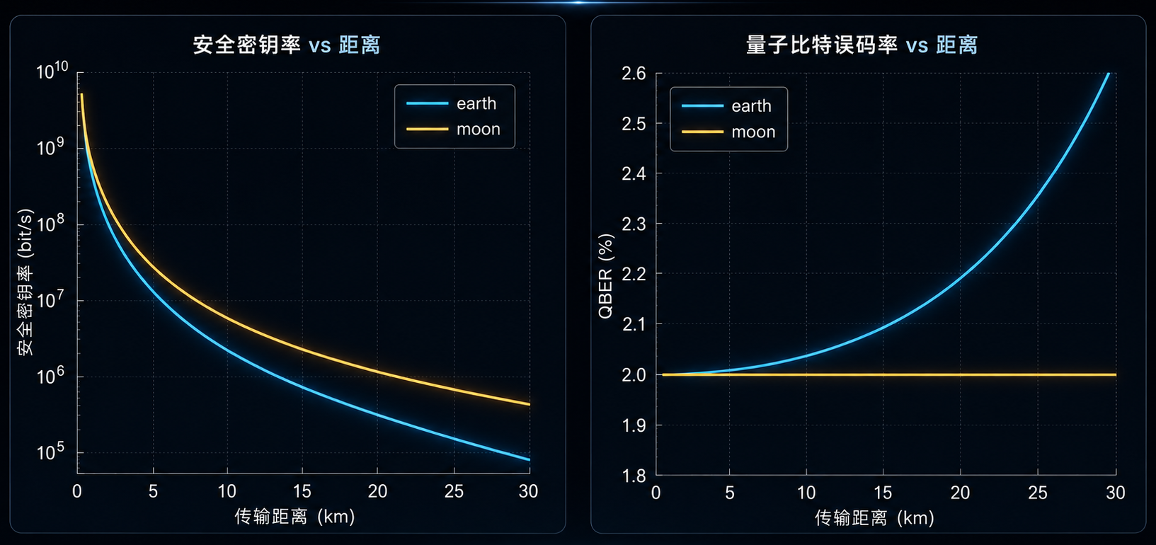 QKD 性能仿真：SKR、QBER 随距离变化（地球 vs 月面）