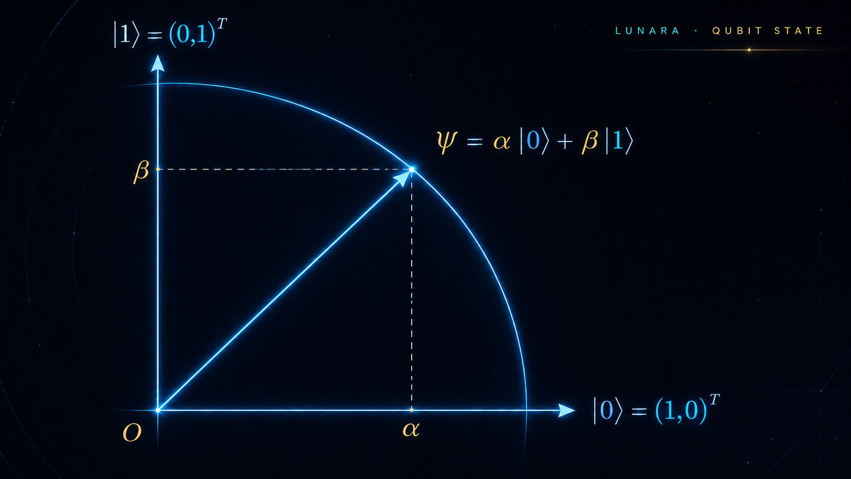 量子比特 Bloch 球面示意
